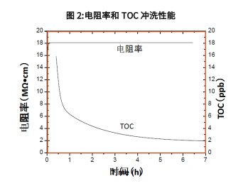 LM-6150電阻率和TOC.png
